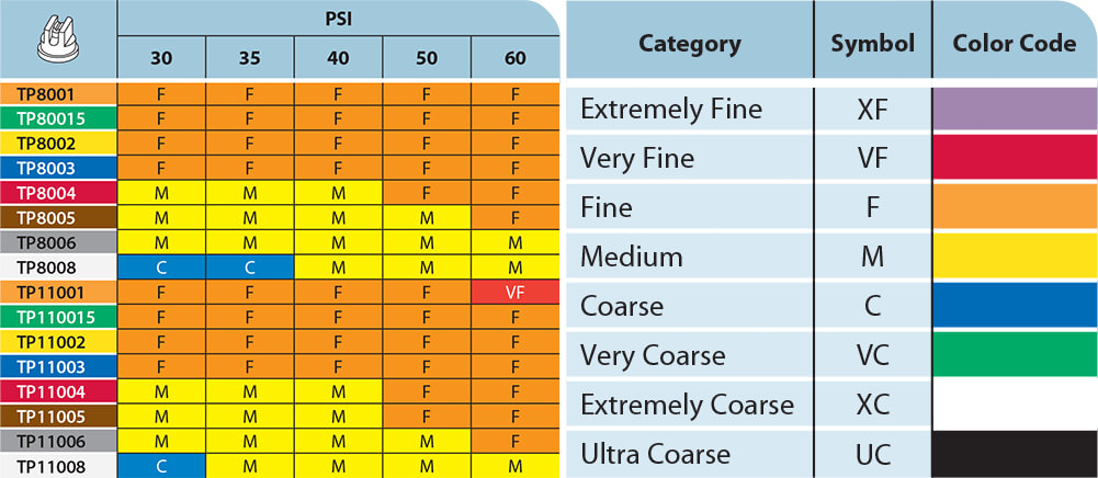 TeeJet VisiFlo Drop Size Classification Chart