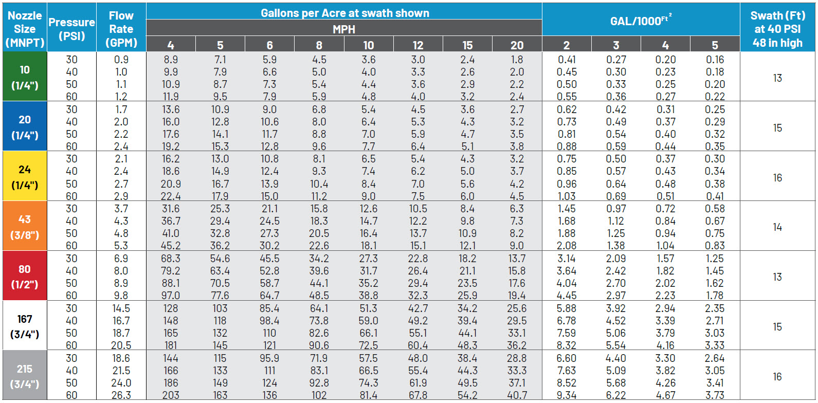 X Tender Boomless Application Rate Chart